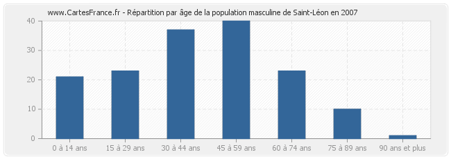 Répartition par âge de la population masculine de Saint-Léon en 2007