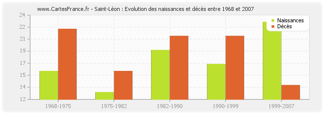 Saint-Léon : Evolution des naissances et décès entre 1968 et 2007