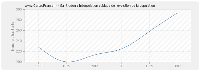 Saint-Léon : Interpolation cubique de l'évolution de la population