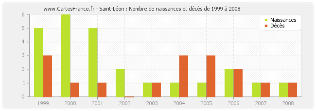 Saint-Léon : Nombre de naissances et décès de 1999 à 2008