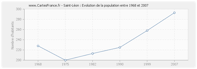 Population Saint-Léon