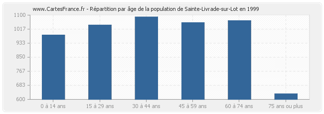 Répartition par âge de la population de Sainte-Livrade-sur-Lot en 1999
