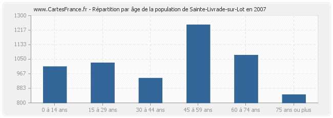 Répartition par âge de la population de Sainte-Livrade-sur-Lot en 2007