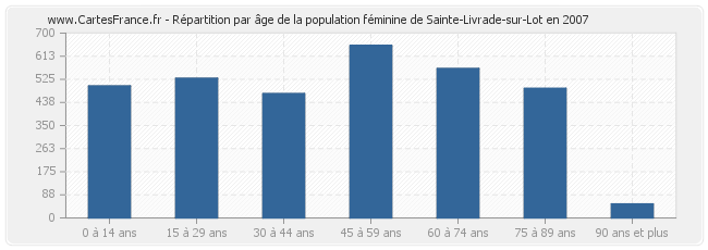 Répartition par âge de la population féminine de Sainte-Livrade-sur-Lot en 2007