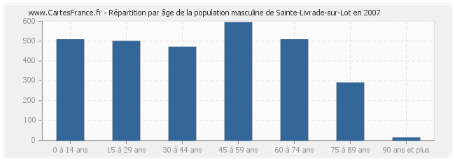 Répartition par âge de la population masculine de Sainte-Livrade-sur-Lot en 2007
