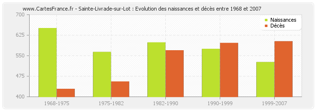 Sainte-Livrade-sur-Lot : Evolution des naissances et décès entre 1968 et 2007