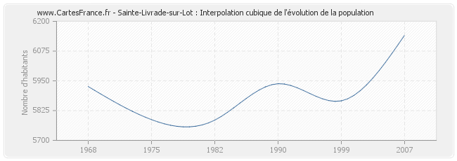 Sainte-Livrade-sur-Lot : Interpolation cubique de l'évolution de la population