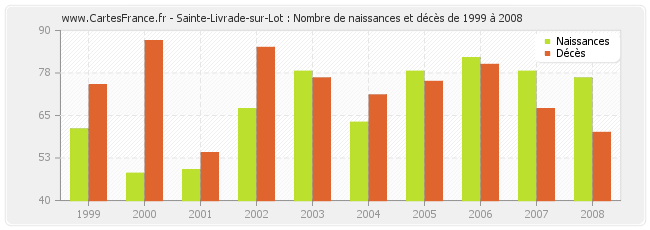Sainte-Livrade-sur-Lot : Nombre de naissances et décès de 1999 à 2008