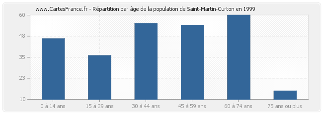 Répartition par âge de la population de Saint-Martin-Curton en 1999