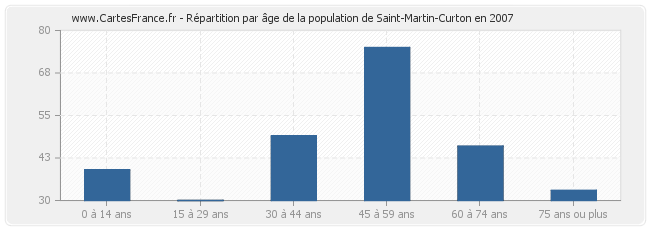 Répartition par âge de la population de Saint-Martin-Curton en 2007