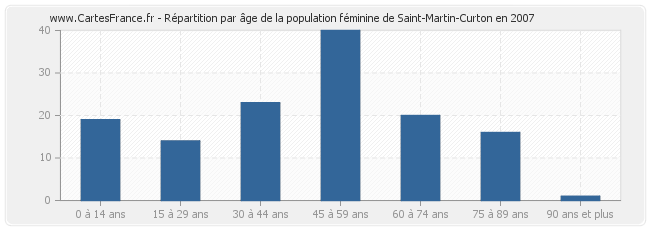 Répartition par âge de la population féminine de Saint-Martin-Curton en 2007