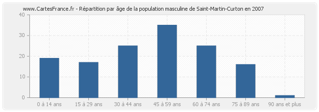 Répartition par âge de la population masculine de Saint-Martin-Curton en 2007