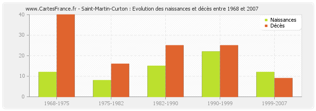 Saint-Martin-Curton : Evolution des naissances et décès entre 1968 et 2007