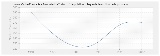 Saint-Martin-Curton : Interpolation cubique de l'évolution de la population