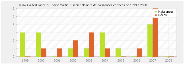 Saint-Martin-Curton : Nombre de naissances et décès de 1999 à 2008
