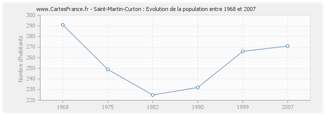 Population Saint-Martin-Curton
