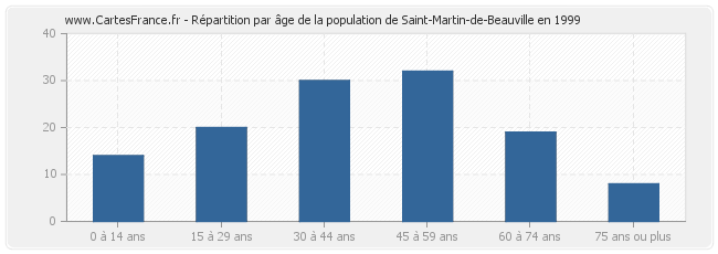 Répartition par âge de la population de Saint-Martin-de-Beauville en 1999