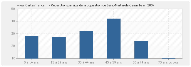 Répartition par âge de la population de Saint-Martin-de-Beauville en 2007