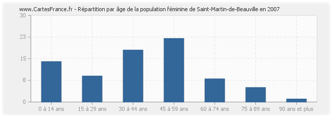 Répartition par âge de la population féminine de Saint-Martin-de-Beauville en 2007