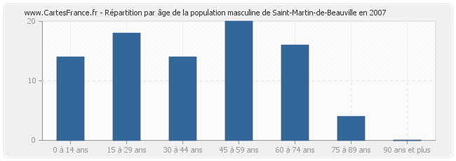 Répartition par âge de la population masculine de Saint-Martin-de-Beauville en 2007