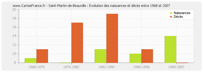 Saint-Martin-de-Beauville : Evolution des naissances et décès entre 1968 et 2007