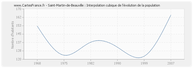 Saint-Martin-de-Beauville : Interpolation cubique de l'évolution de la population