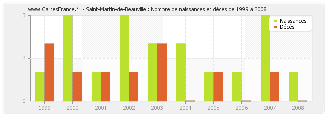 Saint-Martin-de-Beauville : Nombre de naissances et décès de 1999 à 2008