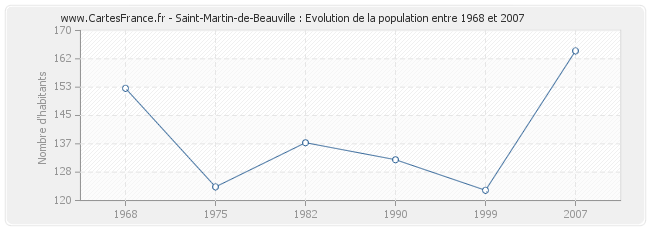 Population Saint-Martin-de-Beauville