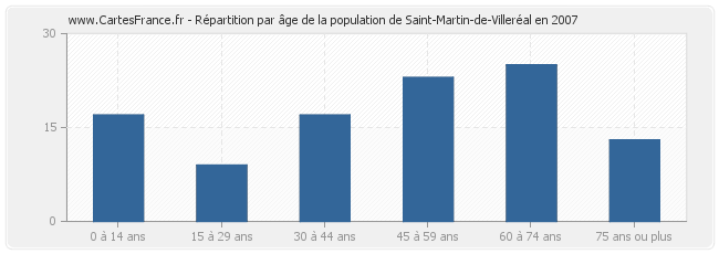 Répartition par âge de la population de Saint-Martin-de-Villeréal en 2007