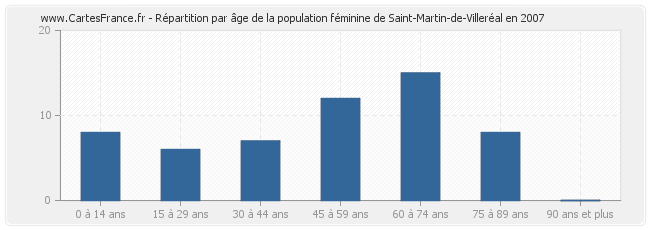 Répartition par âge de la population féminine de Saint-Martin-de-Villeréal en 2007