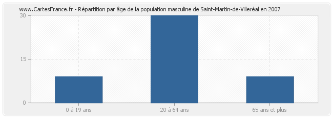 Répartition par âge de la population masculine de Saint-Martin-de-Villeréal en 2007