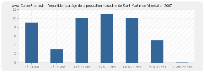 Répartition par âge de la population masculine de Saint-Martin-de-Villeréal en 2007