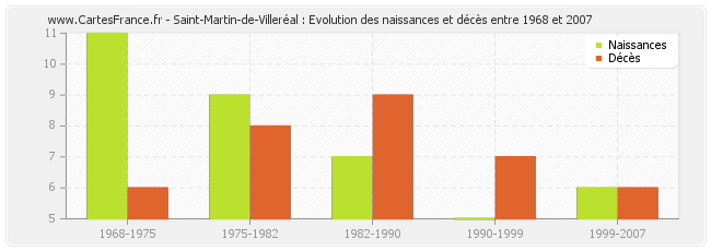 Saint-Martin-de-Villeréal : Evolution des naissances et décès entre 1968 et 2007