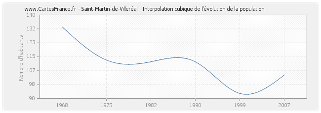 Saint-Martin-de-Villeréal : Interpolation cubique de l'évolution de la population