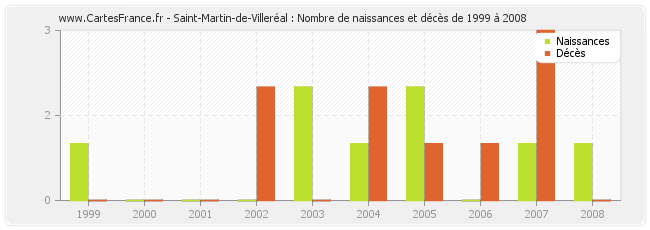 Saint-Martin-de-Villeréal : Nombre de naissances et décès de 1999 à 2008