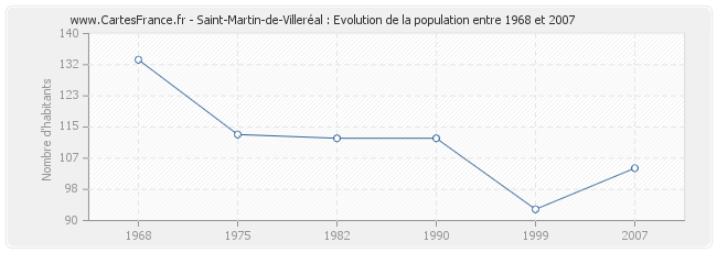Population Saint-Martin-de-Villeréal