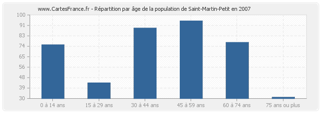 Répartition par âge de la population de Saint-Martin-Petit en 2007
