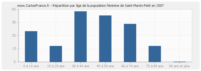 Répartition par âge de la population féminine de Saint-Martin-Petit en 2007