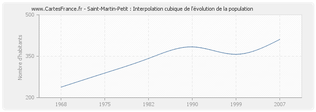 Saint-Martin-Petit : Interpolation cubique de l'évolution de la population
