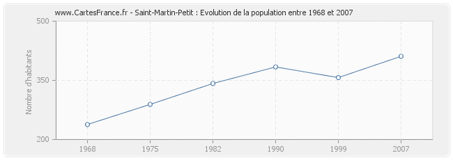 Population Saint-Martin-Petit