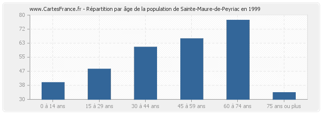 Répartition par âge de la population de Sainte-Maure-de-Peyriac en 1999