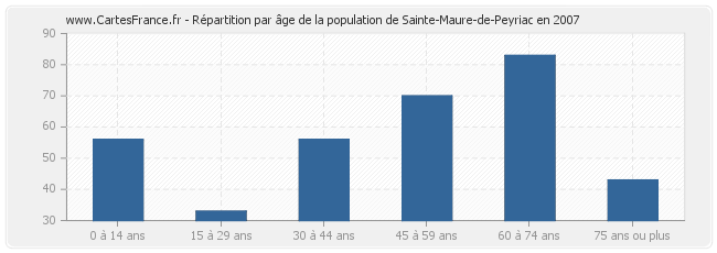 Répartition par âge de la population de Sainte-Maure-de-Peyriac en 2007