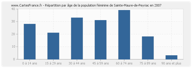 Répartition par âge de la population féminine de Sainte-Maure-de-Peyriac en 2007