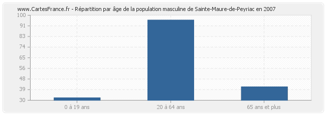 Répartition par âge de la population masculine de Sainte-Maure-de-Peyriac en 2007