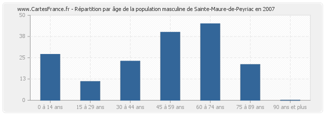 Répartition par âge de la population masculine de Sainte-Maure-de-Peyriac en 2007