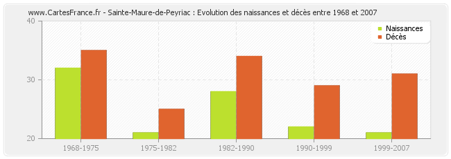 Sainte-Maure-de-Peyriac : Evolution des naissances et décès entre 1968 et 2007