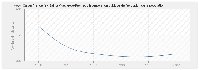 Sainte-Maure-de-Peyriac : Interpolation cubique de l'évolution de la population