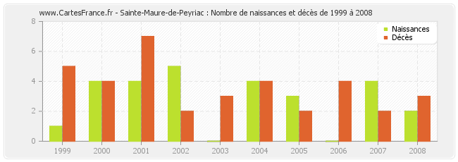 Sainte-Maure-de-Peyriac : Nombre de naissances et décès de 1999 à 2008