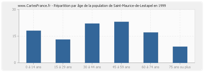 Répartition par âge de la population de Saint-Maurice-de-Lestapel en 1999