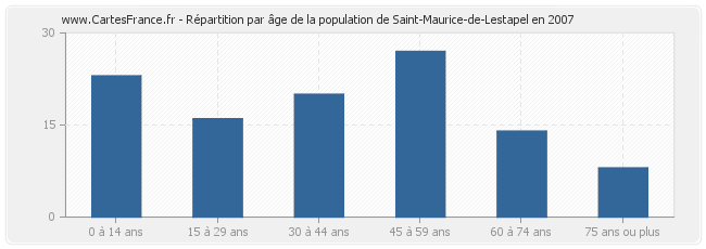 Répartition par âge de la population de Saint-Maurice-de-Lestapel en 2007